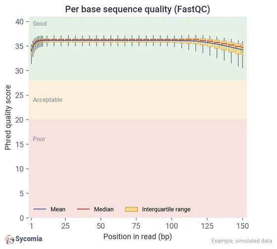 Example figure: FastQC per base sequence quality, Phred score along the read (simulated data)